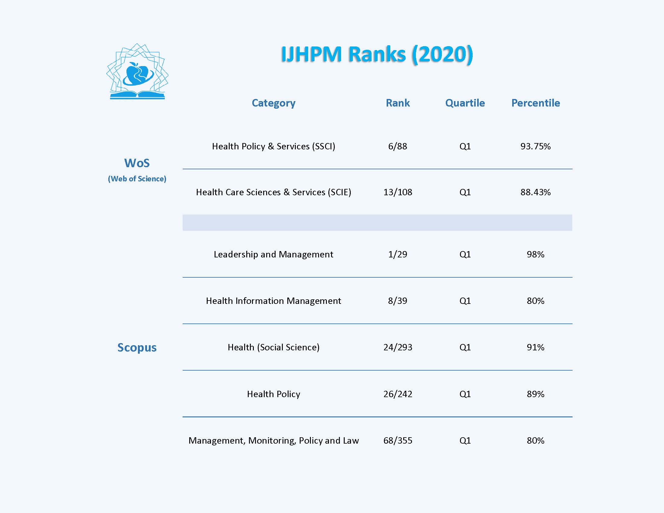 IJHPM Ranks 2020