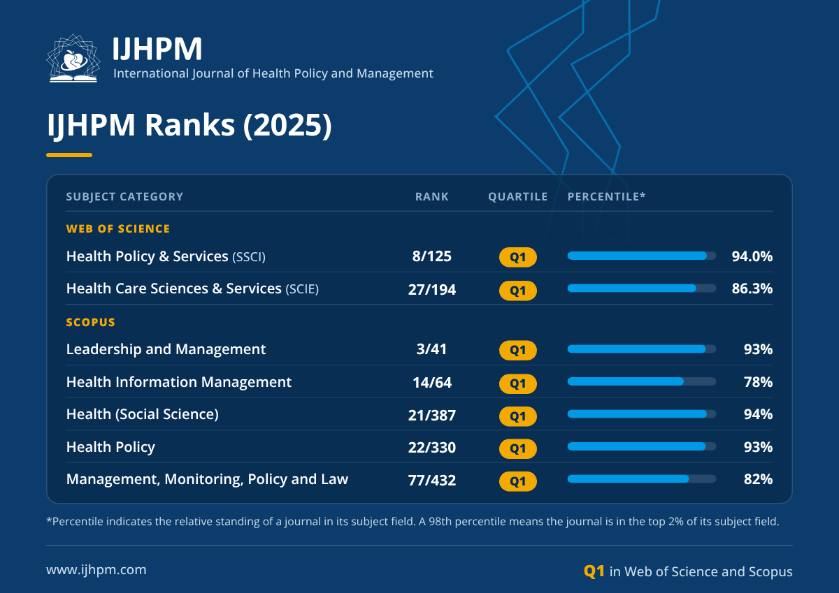 IJHPM ranks 2025: Q1 in all Web of Science and Scopus subject categories, including Health Policy and Services 8/125 (94th percentile)