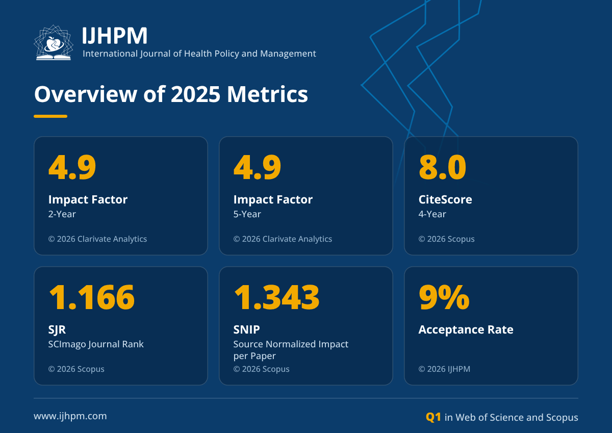 IJHPM overview of 2025 metrics: Impact Factor 4.9 (2-year and 5-year), CiteScore 8.0, SJR 1.166, SNIP 1.343, acceptance rate 9%